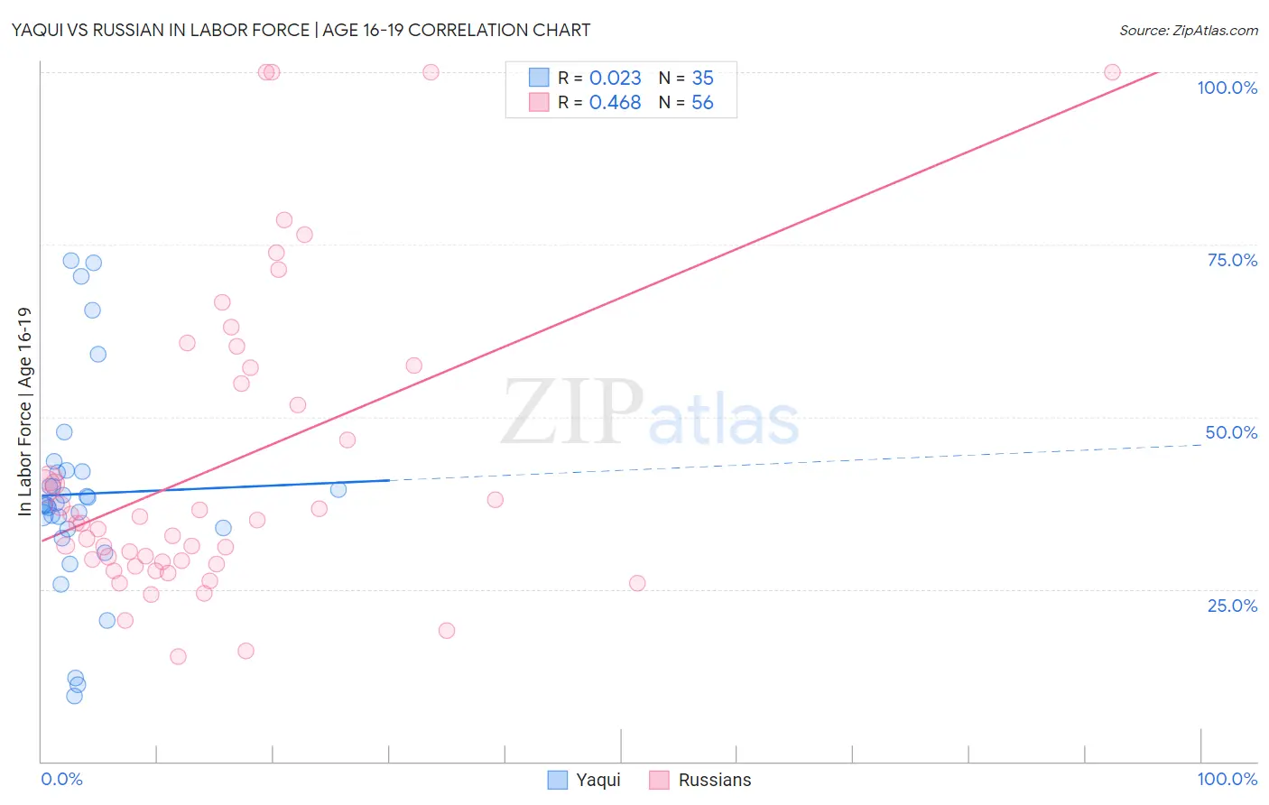Yaqui vs Russian In Labor Force | Age 16-19