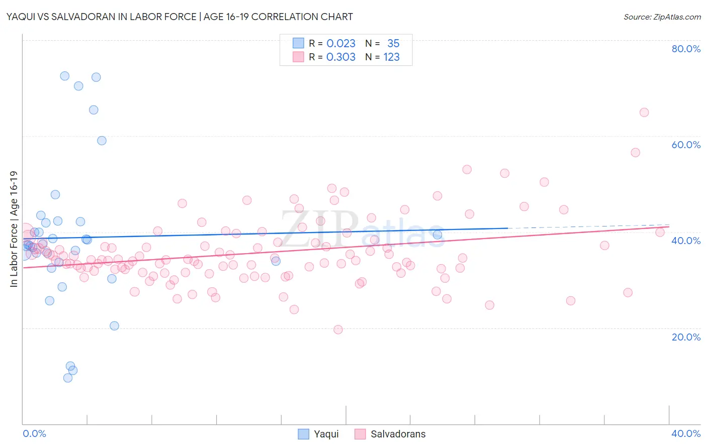 Yaqui vs Salvadoran In Labor Force | Age 16-19
