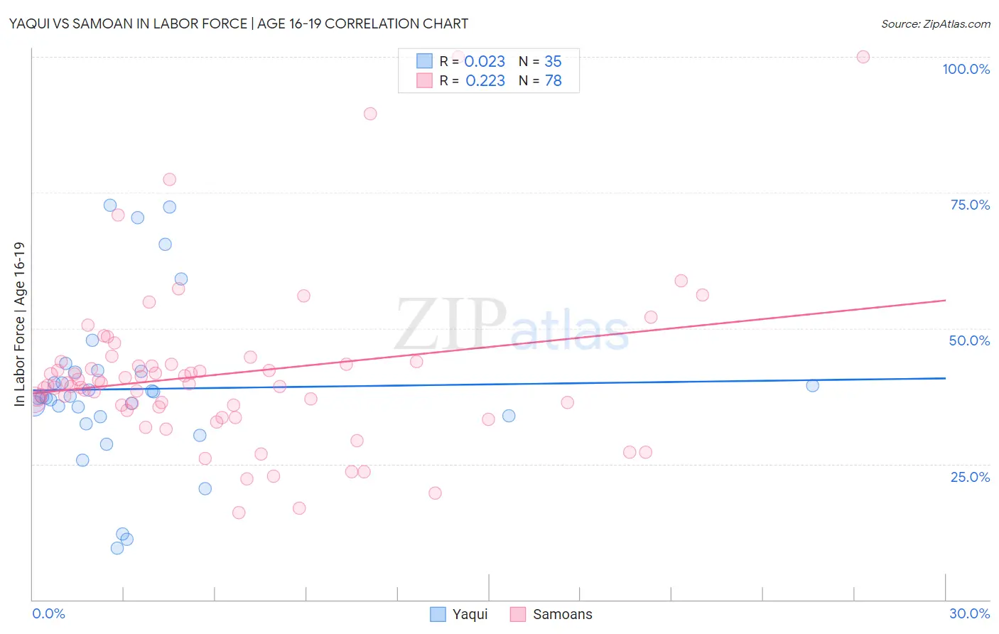 Yaqui vs Samoan In Labor Force | Age 16-19