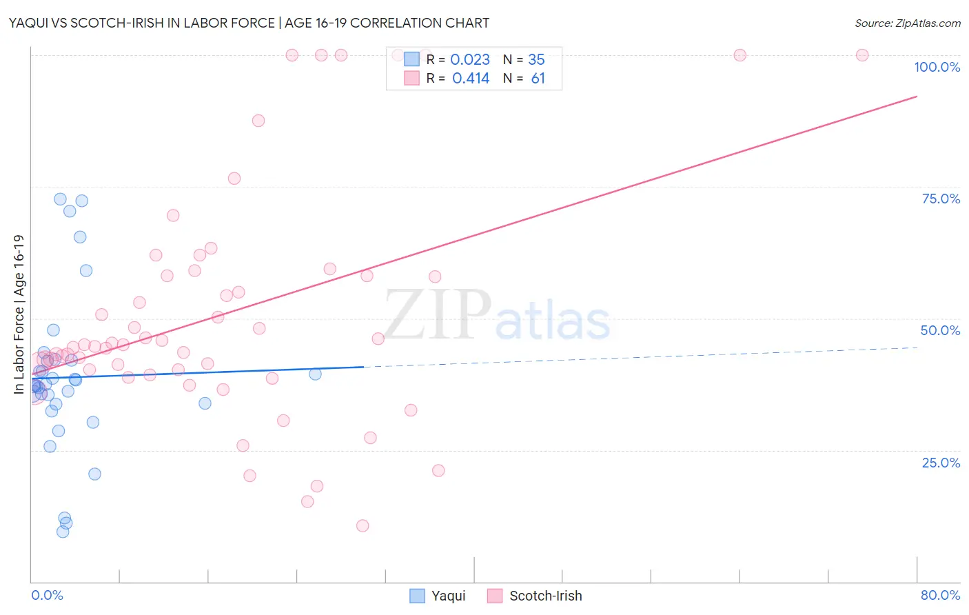 Yaqui vs Scotch-Irish In Labor Force | Age 16-19