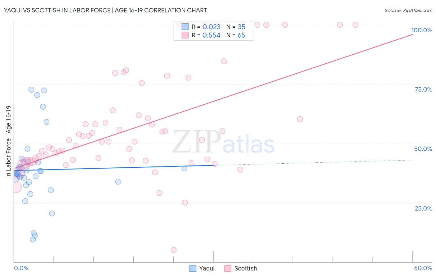 Yaqui vs Scottish In Labor Force | Age 16-19