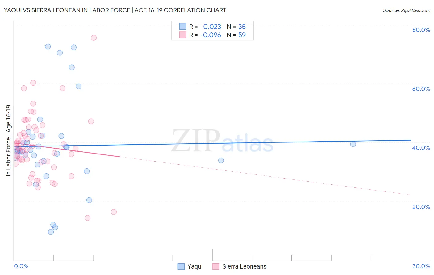 Yaqui vs Sierra Leonean In Labor Force | Age 16-19
