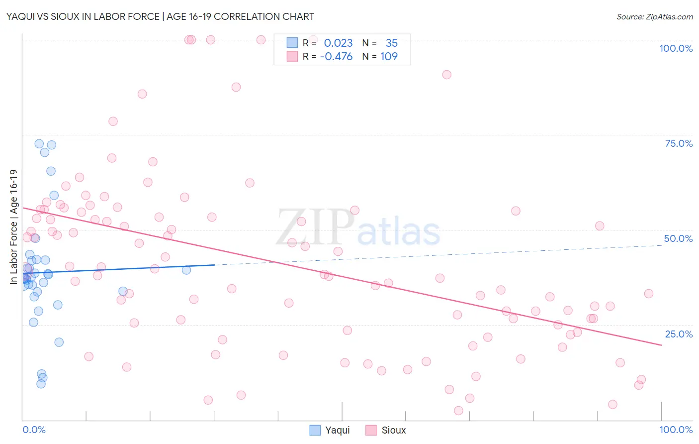 Yaqui vs Sioux In Labor Force | Age 16-19