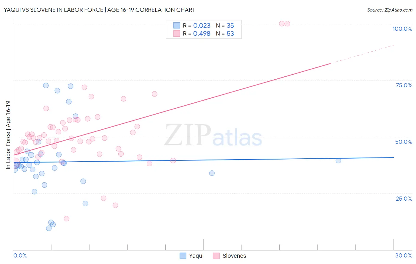 Yaqui vs Slovene In Labor Force | Age 16-19