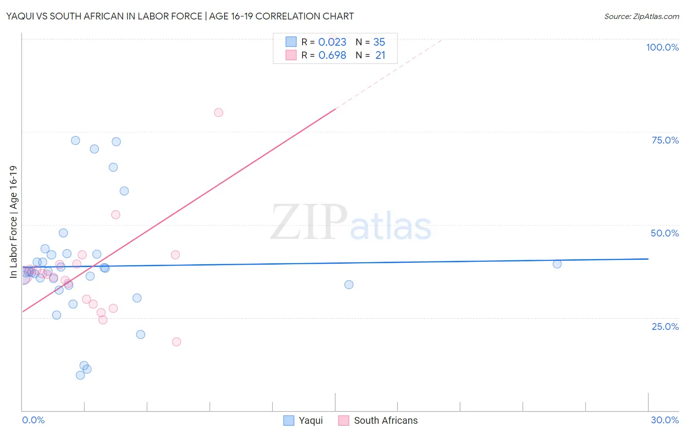 Yaqui vs South African In Labor Force | Age 16-19