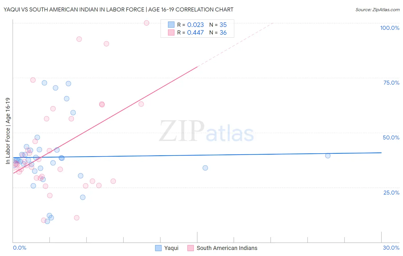 Yaqui vs South American Indian In Labor Force | Age 16-19