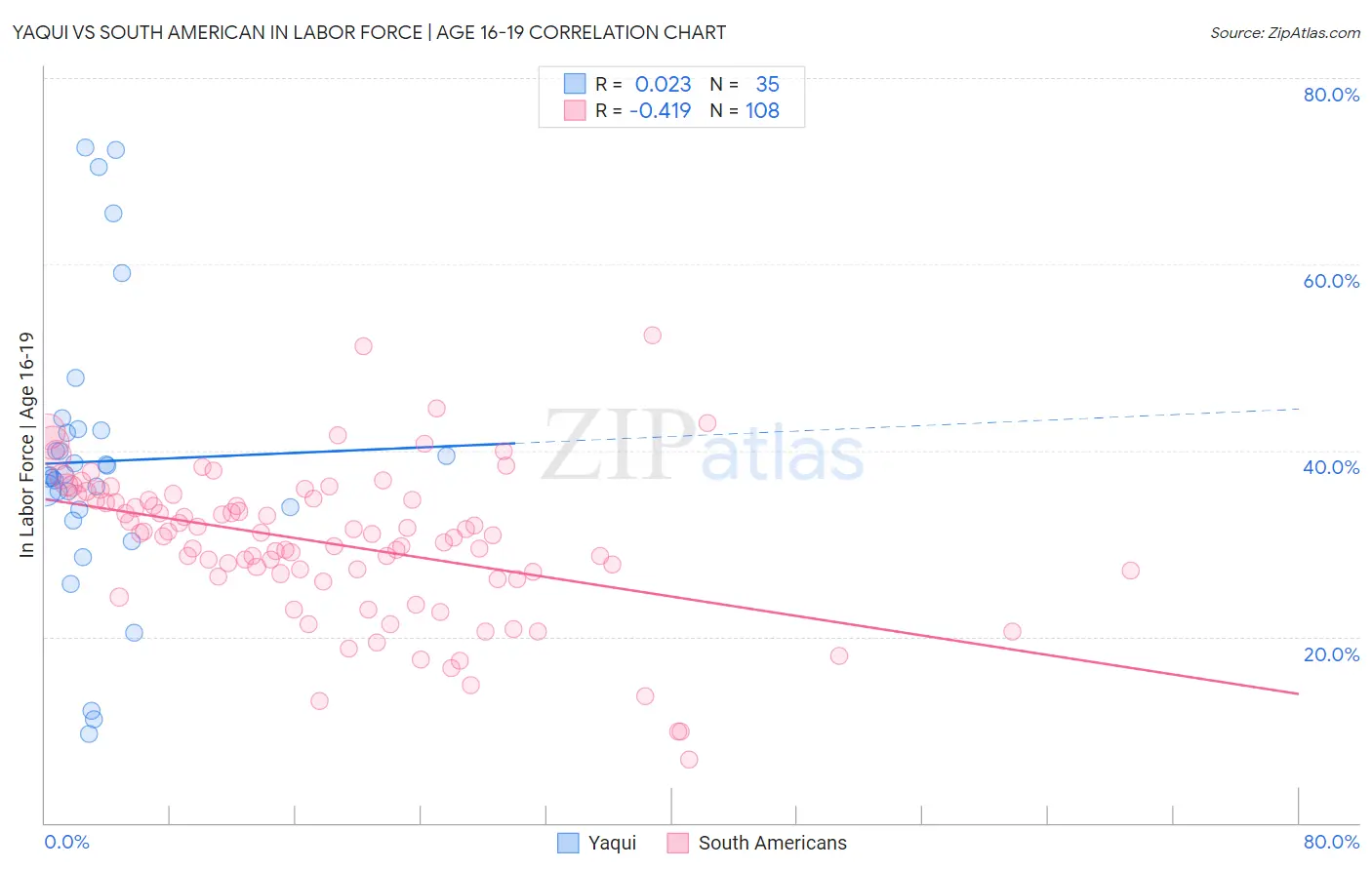 Yaqui vs South American In Labor Force | Age 16-19