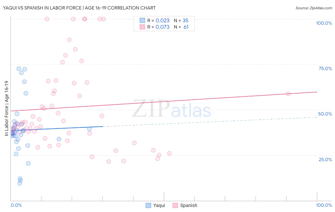 Yaqui vs Spanish In Labor Force | Age 16-19