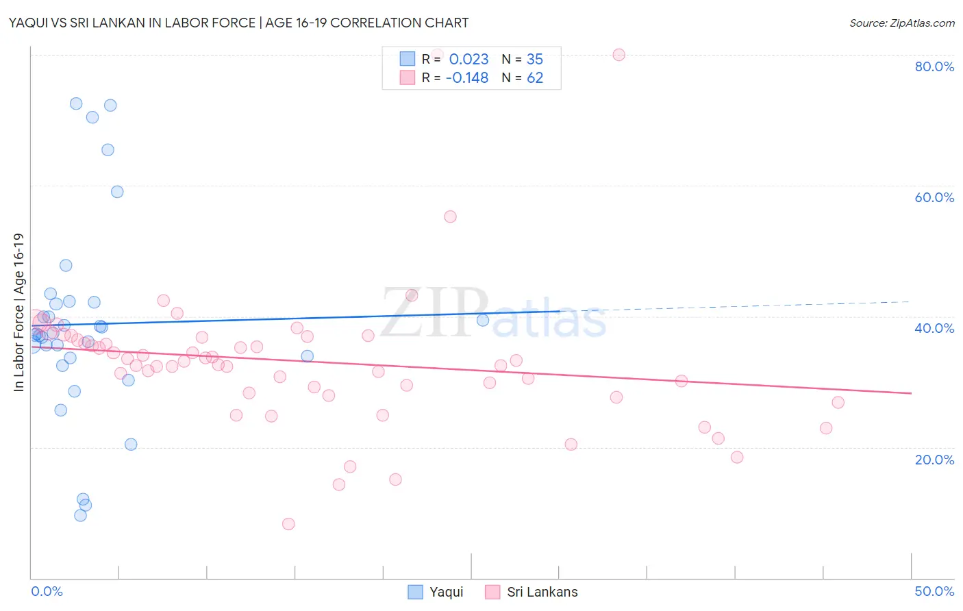 Yaqui vs Sri Lankan In Labor Force | Age 16-19