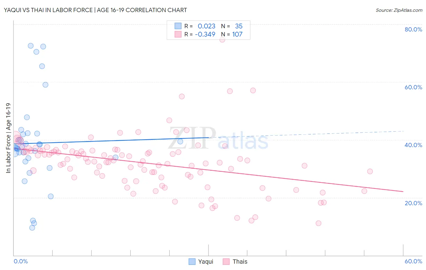 Yaqui vs Thai In Labor Force | Age 16-19