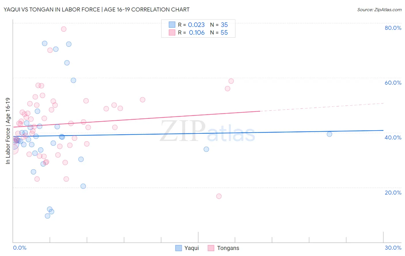 Yaqui vs Tongan In Labor Force | Age 16-19