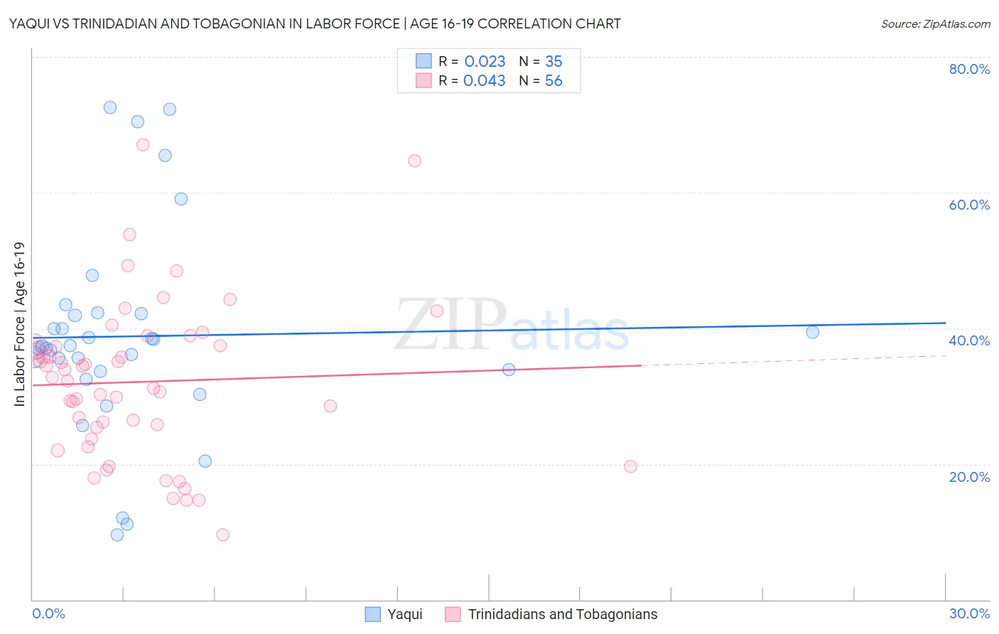 Yaqui vs Trinidadian and Tobagonian In Labor Force | Age 16-19