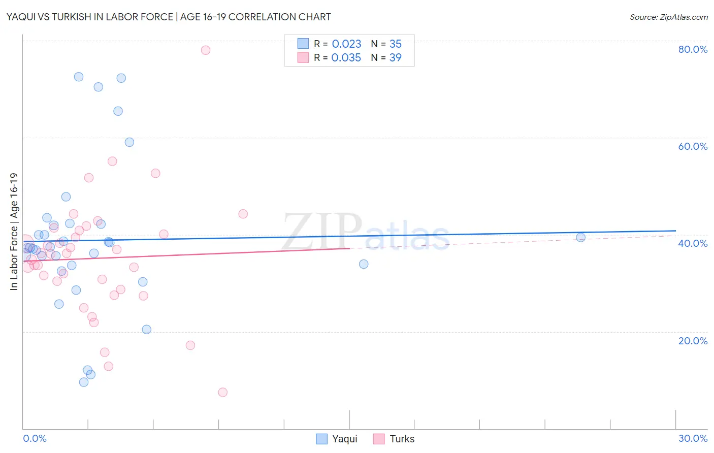 Yaqui vs Turkish In Labor Force | Age 16-19