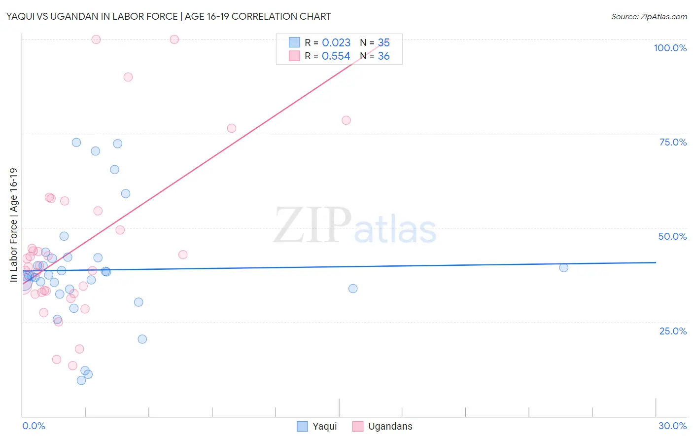 Yaqui vs Ugandan In Labor Force | Age 16-19