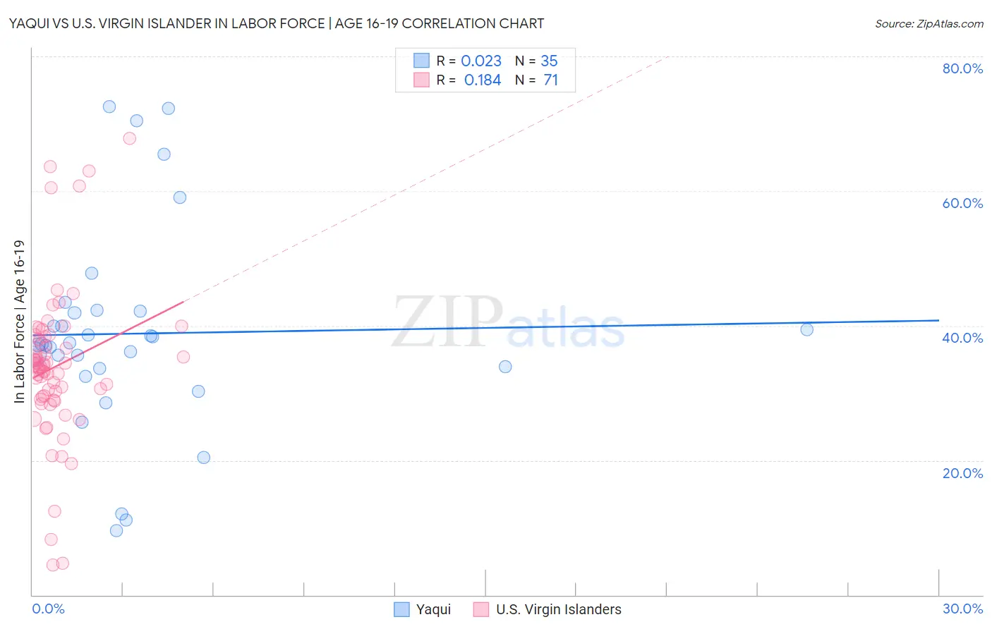Yaqui vs U.S. Virgin Islander In Labor Force | Age 16-19