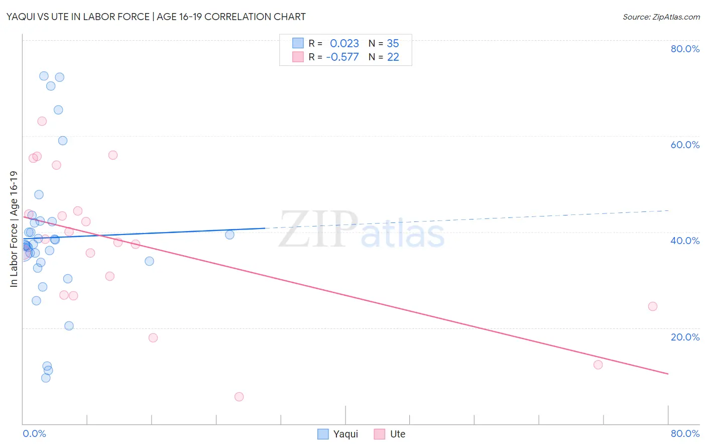 Yaqui vs Ute In Labor Force | Age 16-19