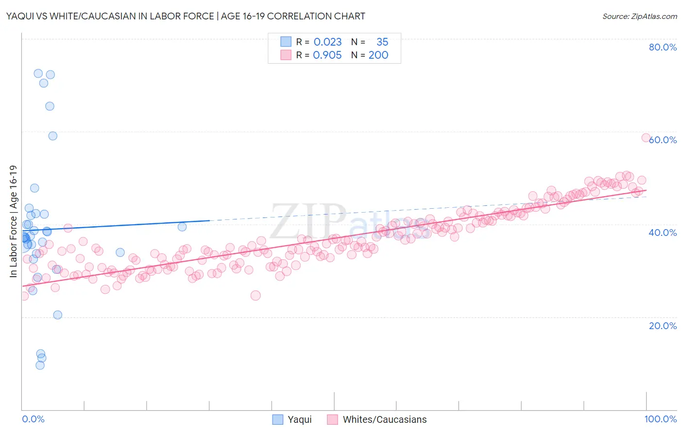 Yaqui vs White/Caucasian In Labor Force | Age 16-19