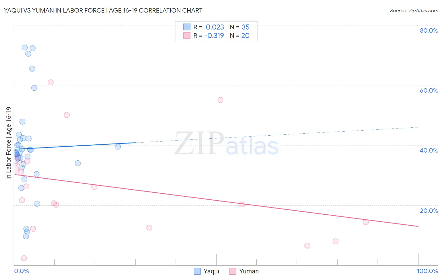 Yaqui vs Yuman In Labor Force | Age 16-19