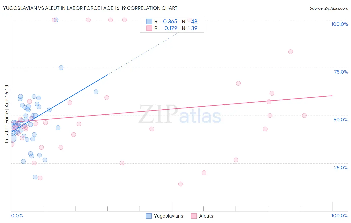 Yugoslavian vs Aleut In Labor Force | Age 16-19