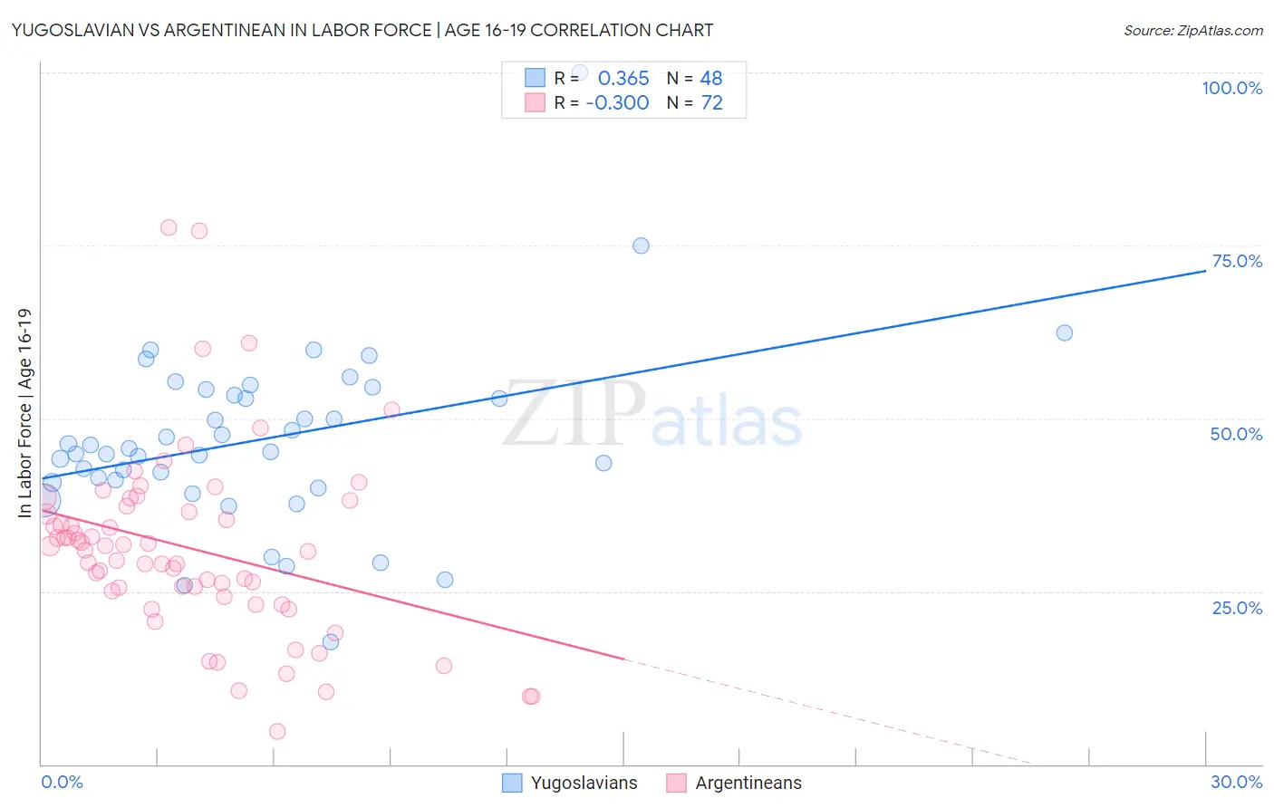 Yugoslavian vs Argentinean In Labor Force | Age 16-19