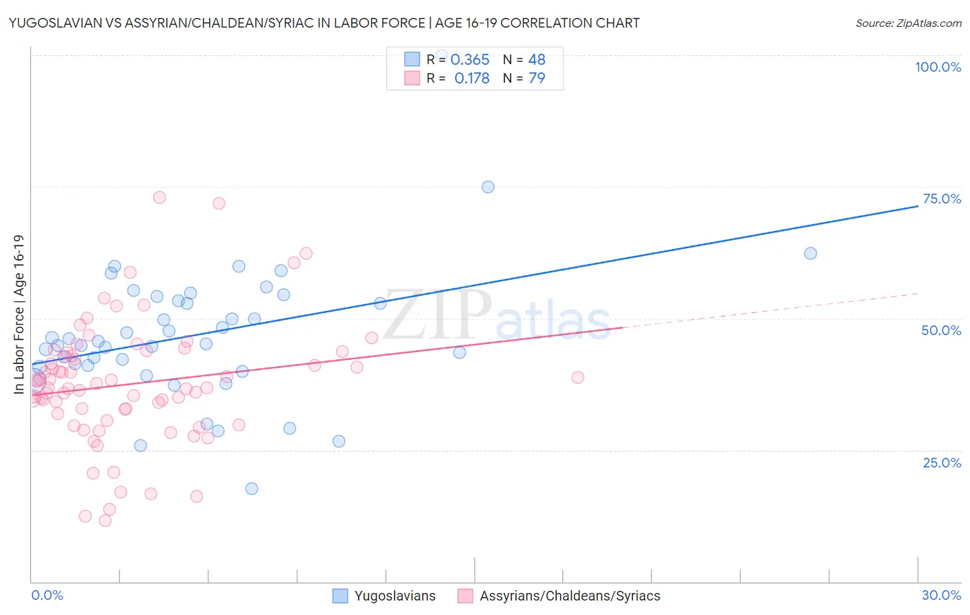 Yugoslavian vs Assyrian/Chaldean/Syriac In Labor Force | Age 16-19