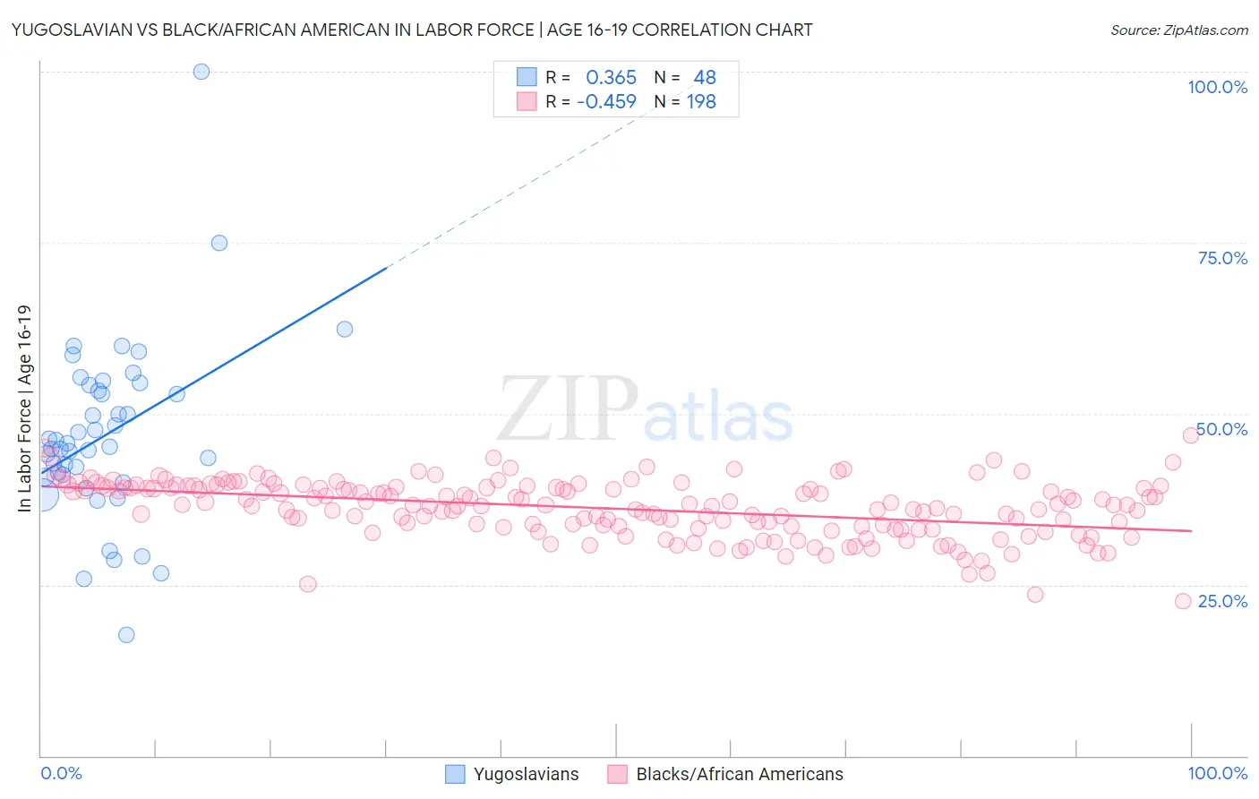 Yugoslavian vs Black/African American In Labor Force | Age 16-19