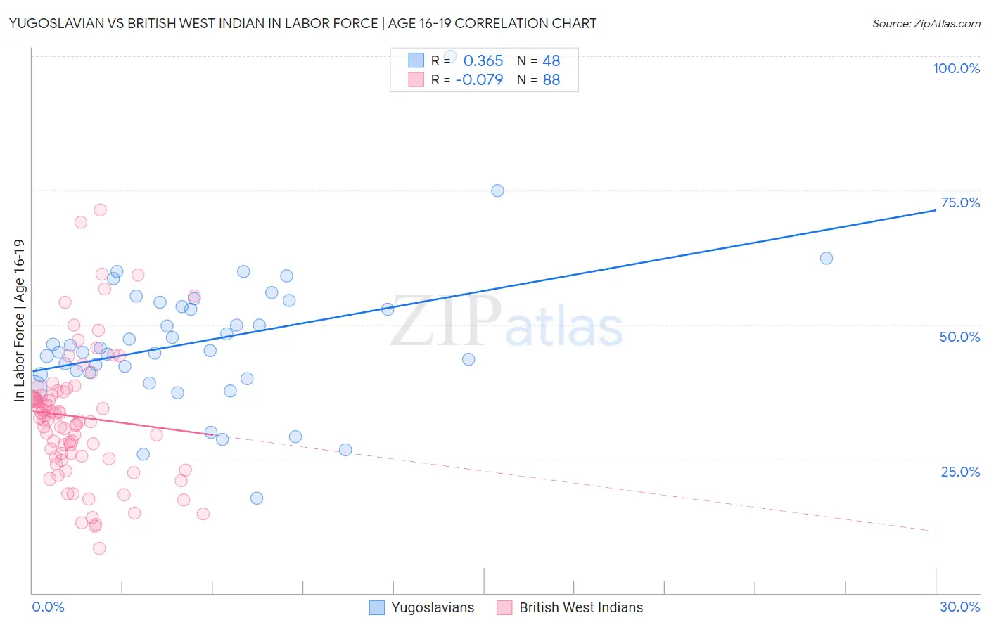Yugoslavian vs British West Indian In Labor Force | Age 16-19