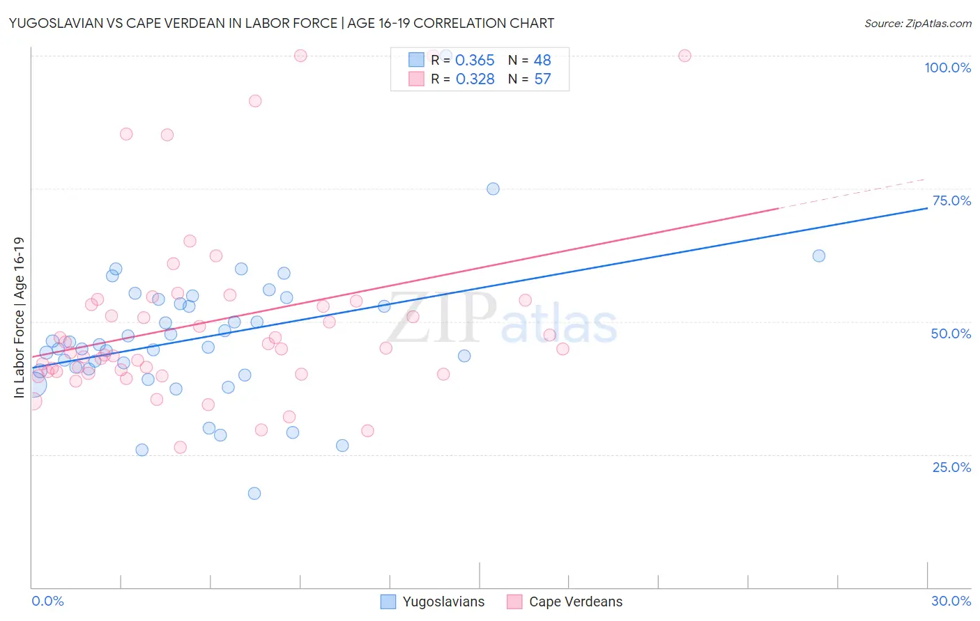 Yugoslavian vs Cape Verdean In Labor Force | Age 16-19