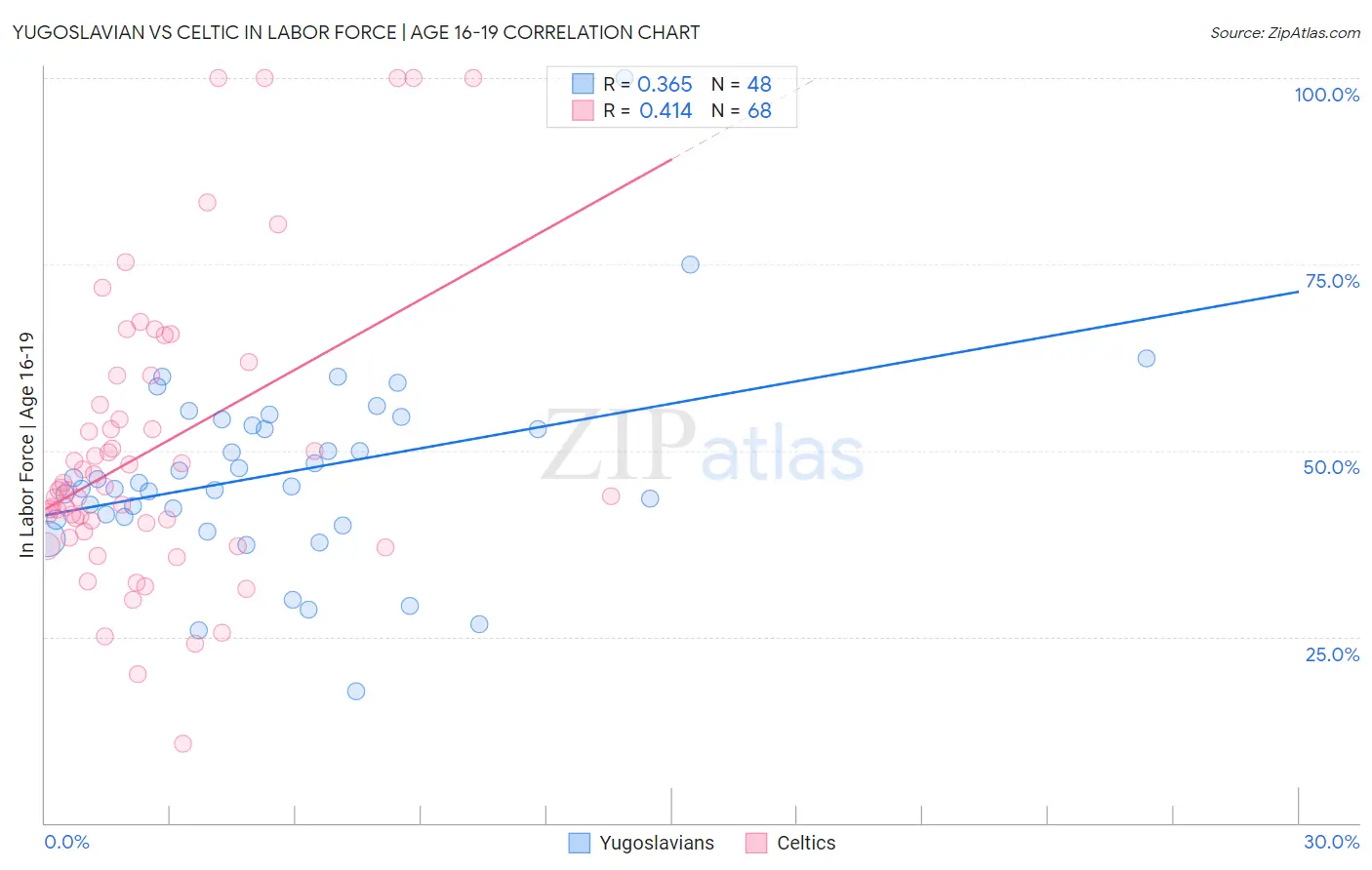 Yugoslavian vs Celtic In Labor Force | Age 16-19