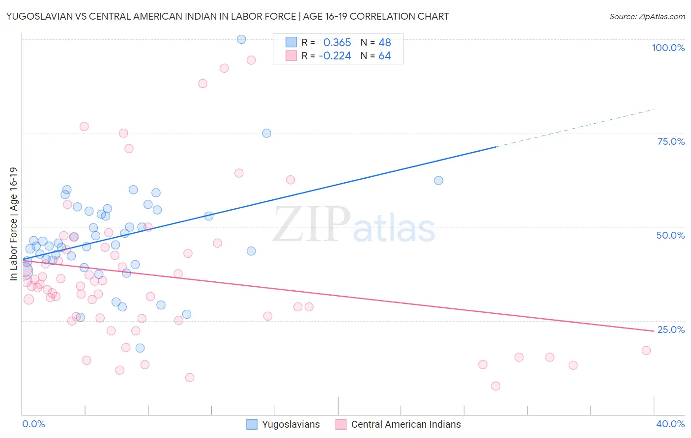 Yugoslavian vs Central American Indian In Labor Force | Age 16-19