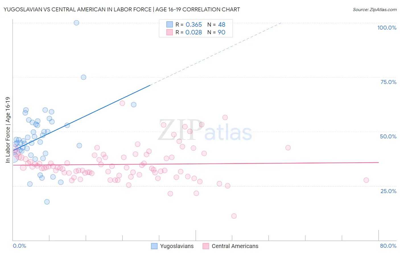 Yugoslavian vs Central American In Labor Force | Age 16-19