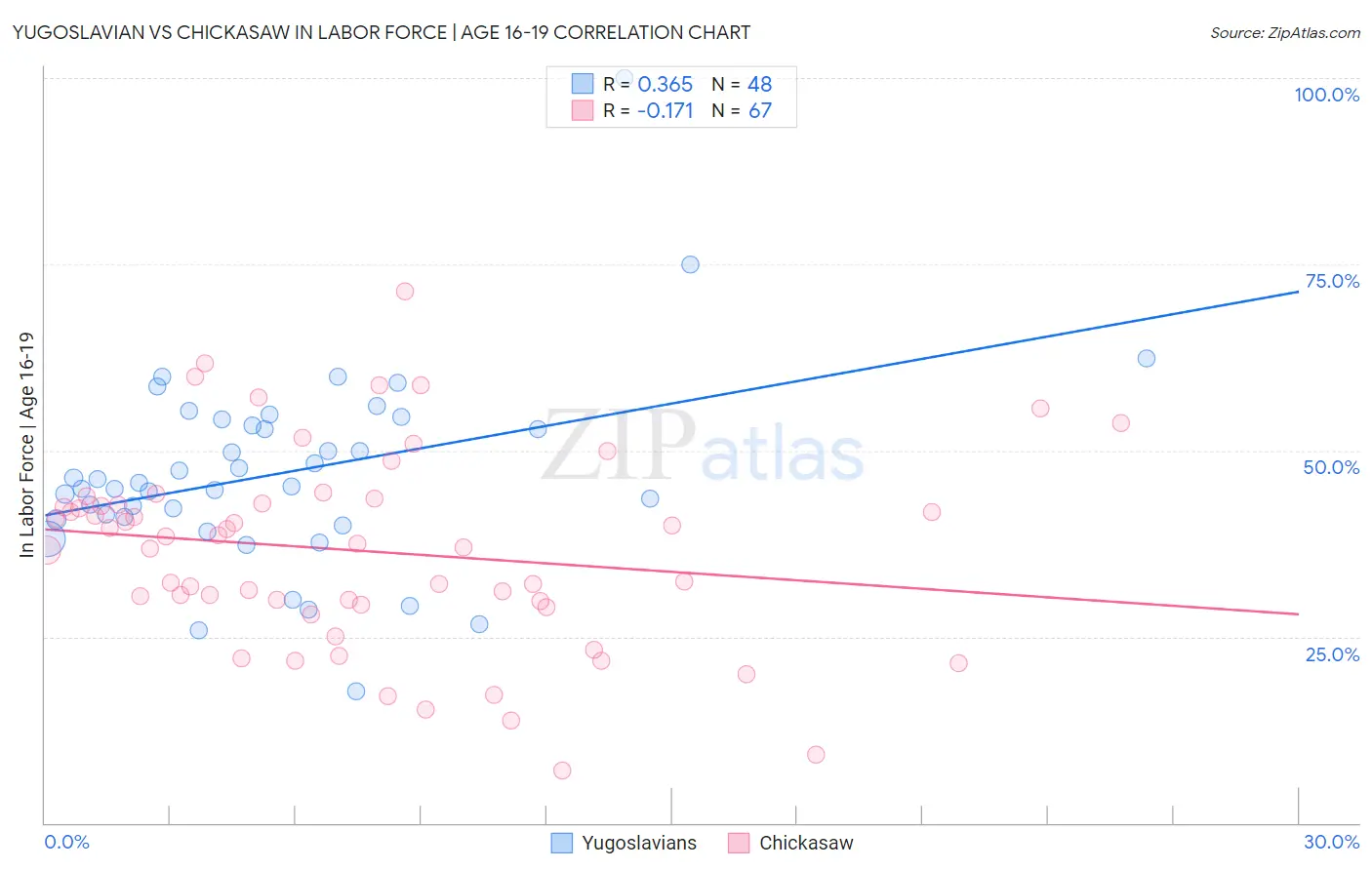 Yugoslavian vs Chickasaw In Labor Force | Age 16-19