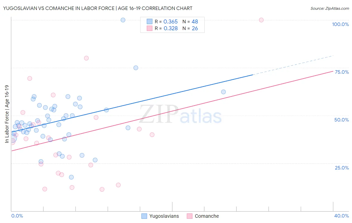 Yugoslavian vs Comanche In Labor Force | Age 16-19