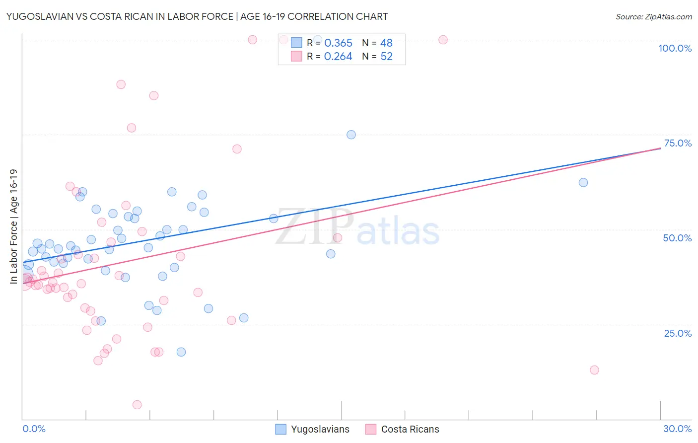 Yugoslavian vs Costa Rican In Labor Force | Age 16-19