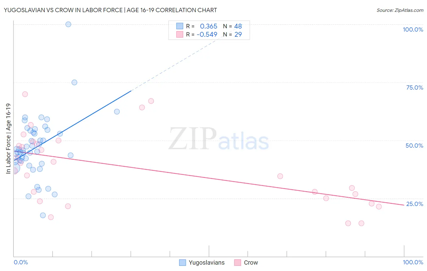 Yugoslavian vs Crow In Labor Force | Age 16-19