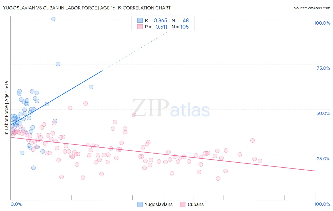 Yugoslavian vs Cuban In Labor Force | Age 16-19