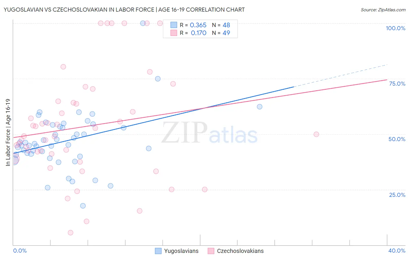 Yugoslavian vs Czechoslovakian In Labor Force | Age 16-19