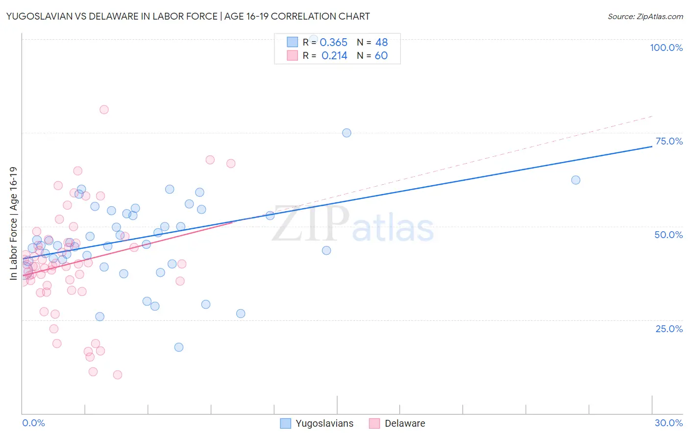 Yugoslavian vs Delaware In Labor Force | Age 16-19