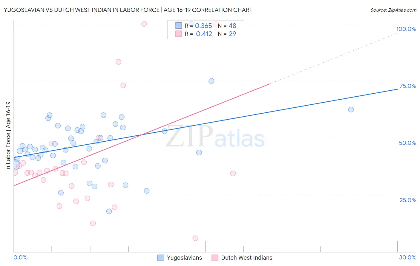 Yugoslavian vs Dutch West Indian In Labor Force | Age 16-19