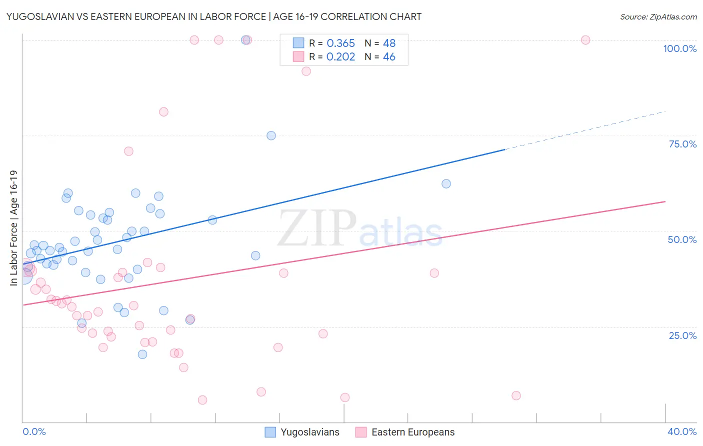 Yugoslavian vs Eastern European In Labor Force | Age 16-19