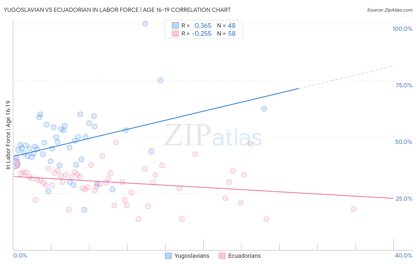 Yugoslavian vs Ecuadorian In Labor Force | Age 16-19