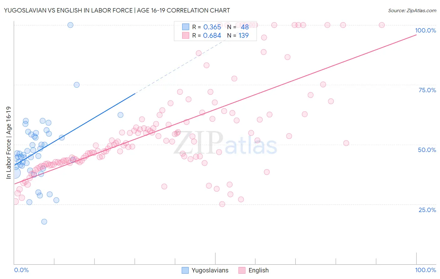 Yugoslavian vs English In Labor Force | Age 16-19