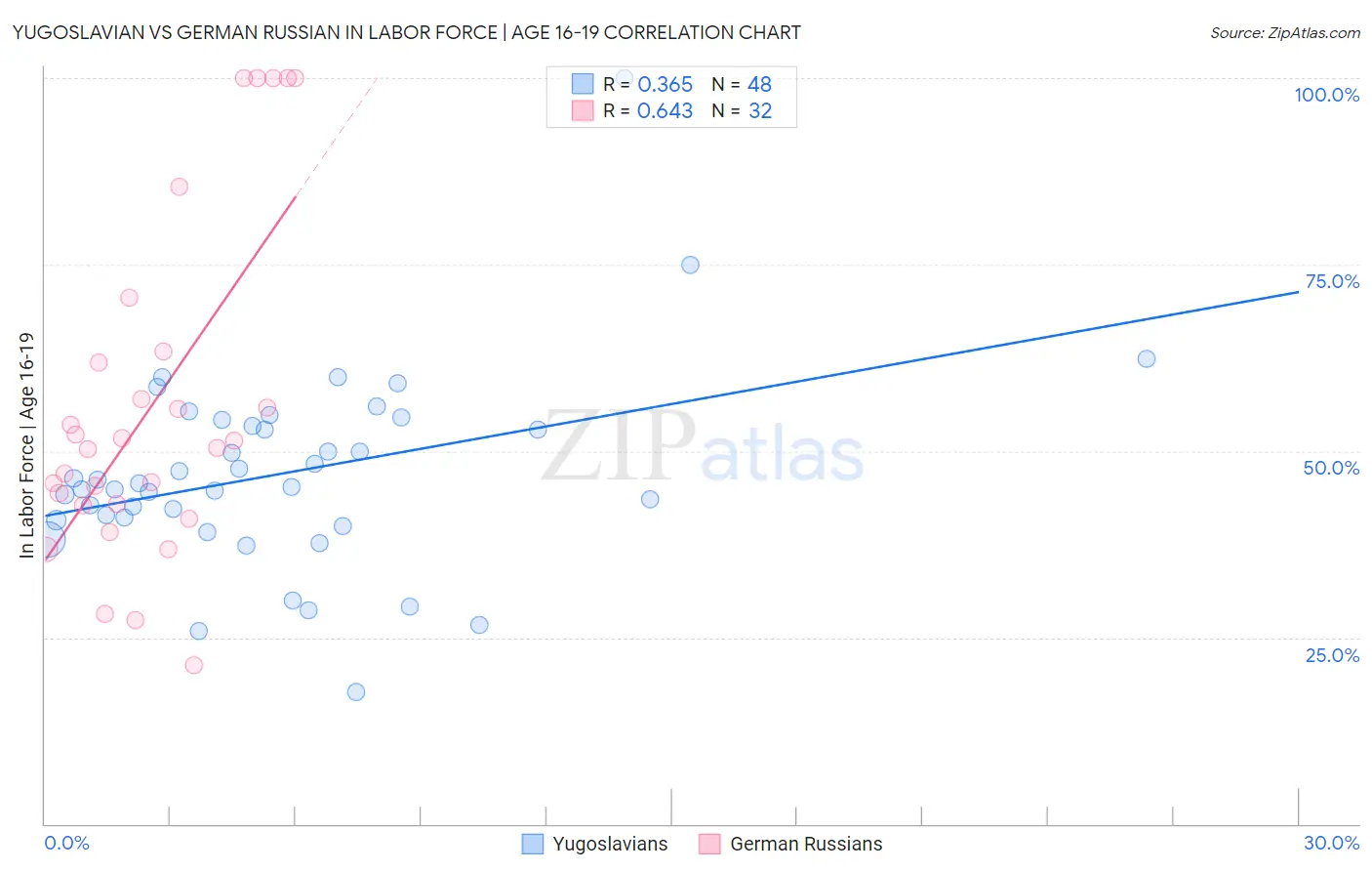 Yugoslavian vs German Russian In Labor Force | Age 16-19
