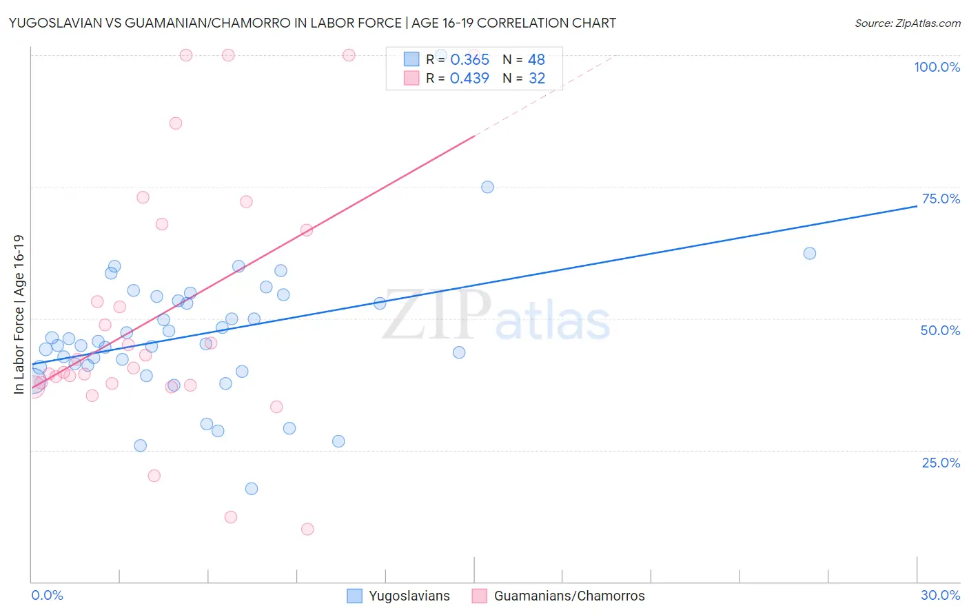 Yugoslavian vs Guamanian/Chamorro In Labor Force | Age 16-19