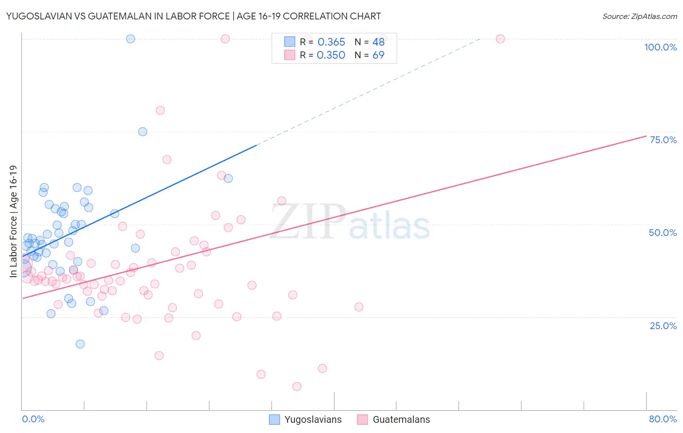 Yugoslavian vs Guatemalan In Labor Force | Age 16-19