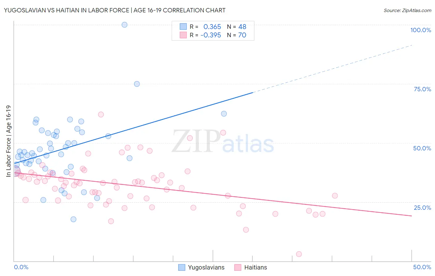 Yugoslavian vs Haitian In Labor Force | Age 16-19