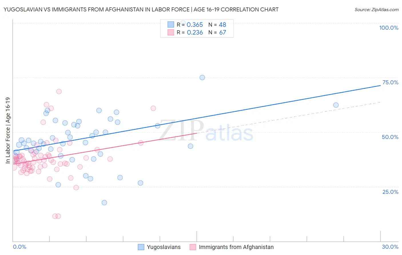 Yugoslavian vs Immigrants from Afghanistan In Labor Force | Age 16-19