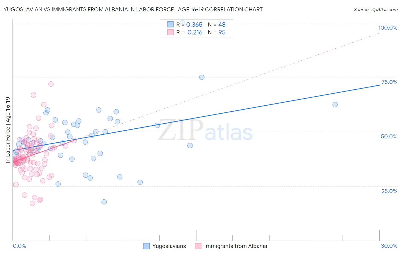 Yugoslavian vs Immigrants from Albania In Labor Force | Age 16-19