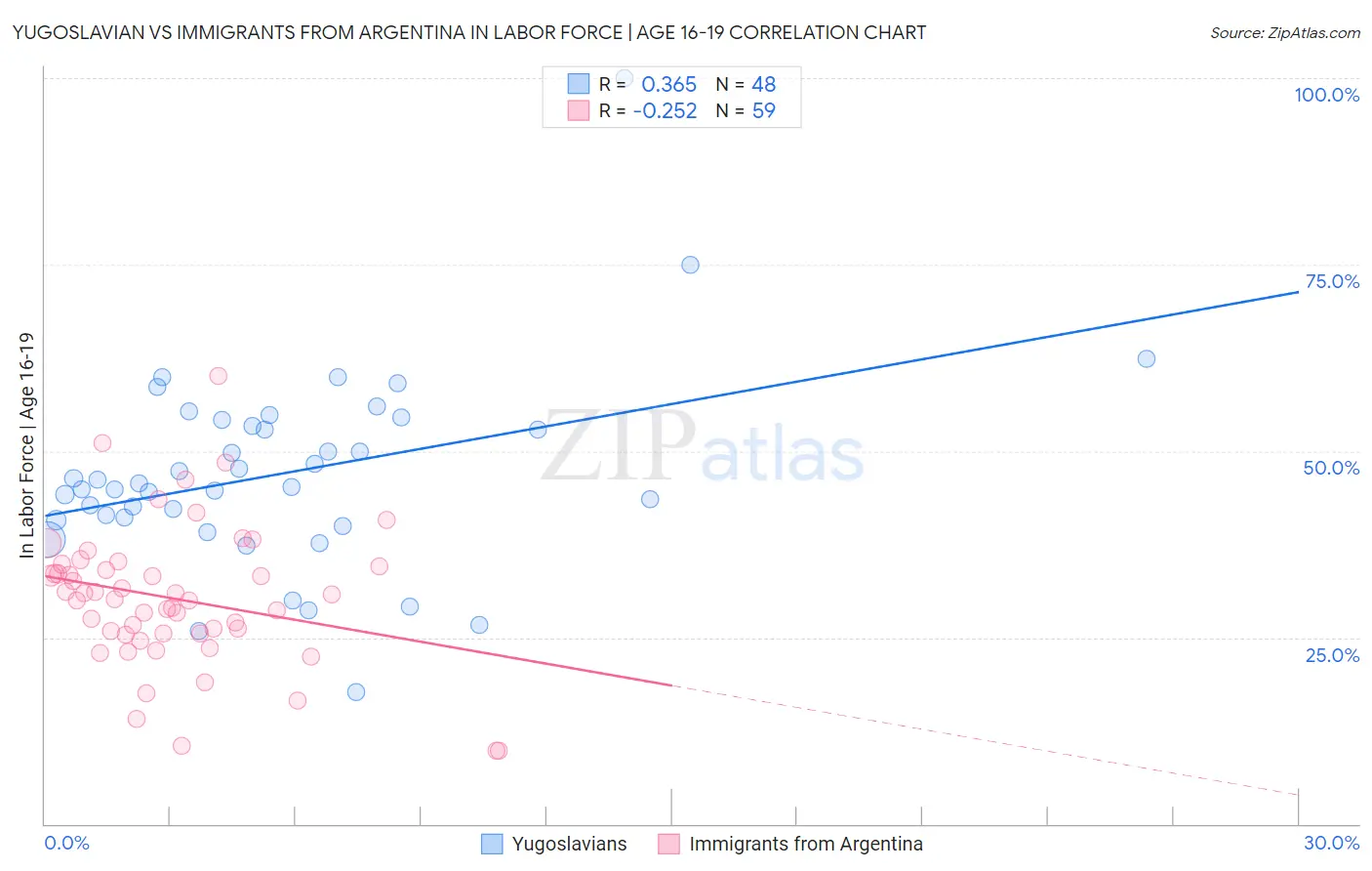 Yugoslavian vs Immigrants from Argentina In Labor Force | Age 16-19