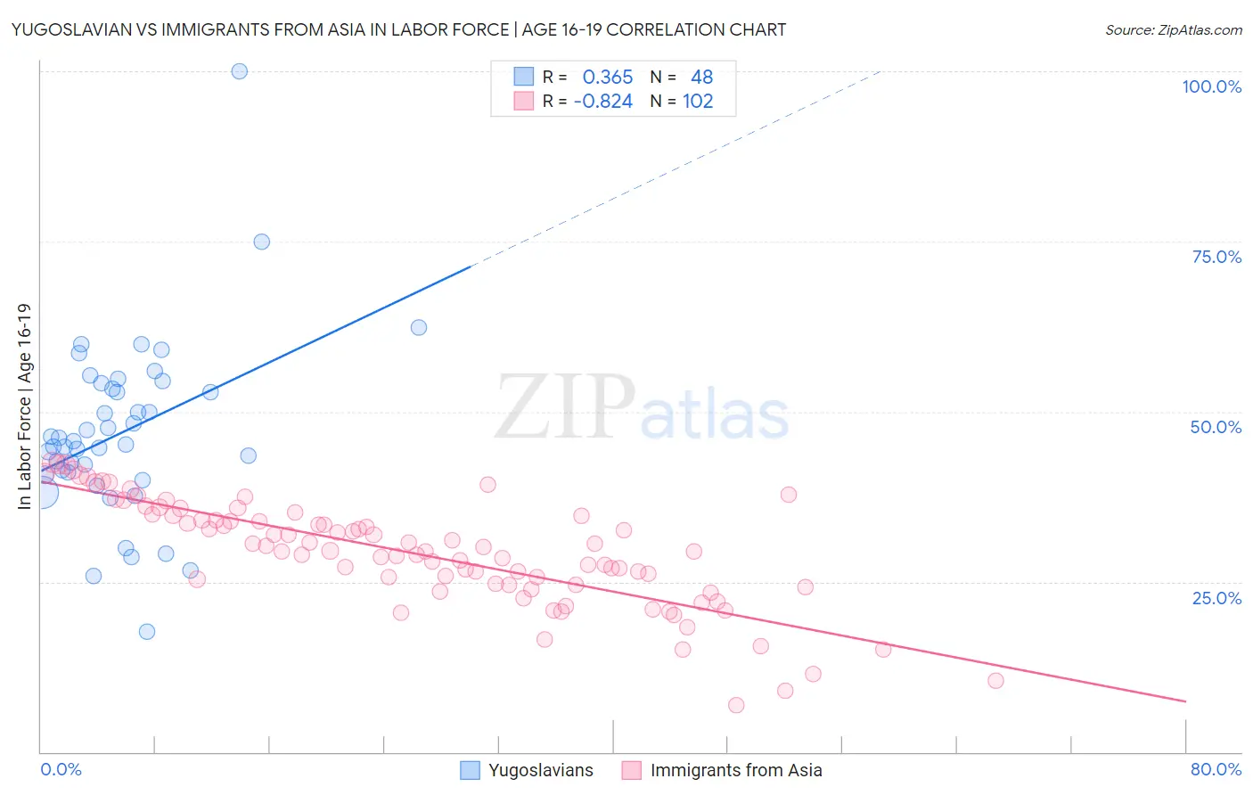 Yugoslavian vs Immigrants from Asia In Labor Force | Age 16-19